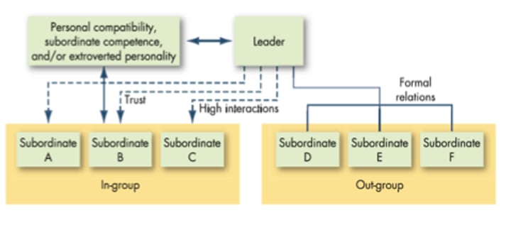 <p>Leaders form different relations with various subordinates and these relationships influence subordinates' performance and satisfaction</p>