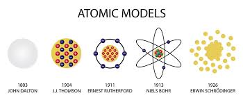 <p>He used <strong>radioactivity</strong> to determine atomic structure.</p><ul><li><p>He established atom has 2 regions,<strong> a shell and a nucleus</strong>, with a <strong>positive charge</strong> and, electrons (negative charge) that surround the nucleus.</p></li><li><p>Named positive particles protons and declared the amount of electrons and protons inside the atom is<strong> equal</strong>.</p></li><li><p>Nucleus conforms most of atom mass, its volume is mostly empty space.</p></li></ul>