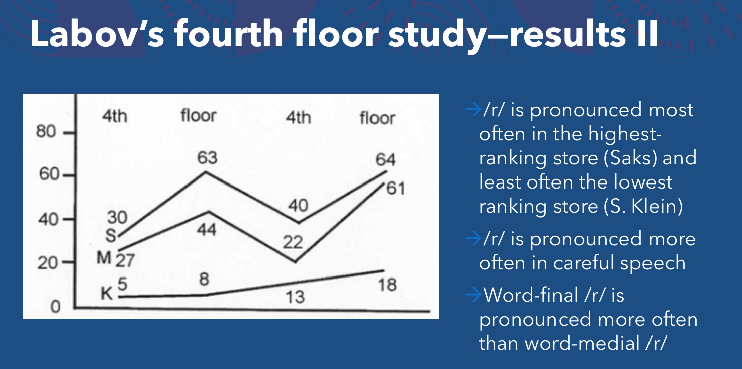 <p>→/r/ is pronounced most often in the highest ranking store (Saks) and least often the lowest ranking store (S. Klein)                                                                           →/r/ is pronounced more often in careful speech →Word-final /r/ is pronounced more often than word-medial /r/</p>