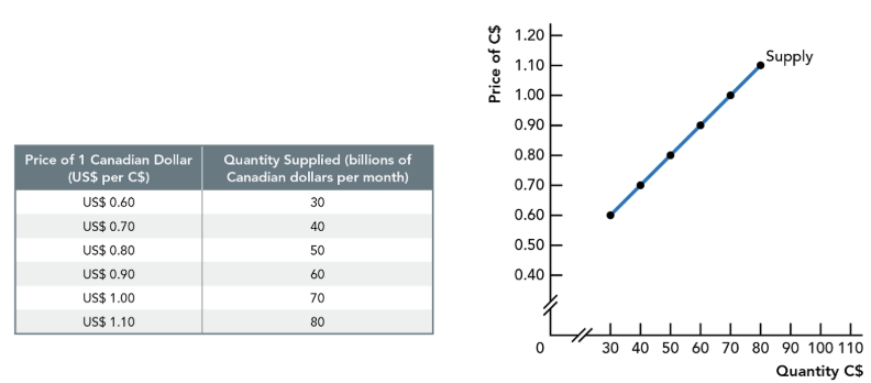 <p>As exchange rate rises, quantity supplied of C$ increases (direct relationship)</p><p><u>With higher value of C$:</u></p><ul><li><p>R.O.W imports and assets less expensive for Canadians, so Canadians buy more of them</p></li><li><p>To buy more R.O.W imports and assets, Canadians demand more foreign currency, so quantity supplied of C$ increases</p></li></ul><p></p>