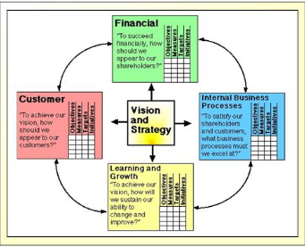 <ol><li><p>Financial</p></li><li><p>Customers</p></li><li><p>Internal Business Process</p></li><li><p>Learning and Growth</p></li><li><p>Metrics</p></li><li><p>Initiatives</p><ul><li><p>“Duke Hospital”</p></li></ul></li></ol>