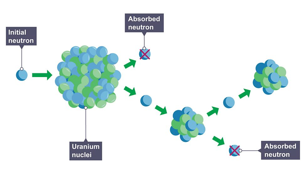 <p>neutrons are absorbed by control rods, heating water which can be transferred into electricity</p>