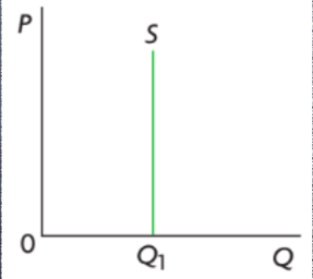 IF PES IS ZERO
change in price will have no effect on supply