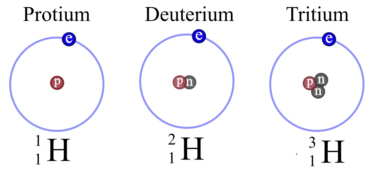 <p>same element- same number of protons (and electrons) <strong>BUT</strong> different numbers of neutrons</p><ul><li><p>EX: the 3 isotopes of hydrogen have the same number of protons but different number of neutrons</p></li></ul>