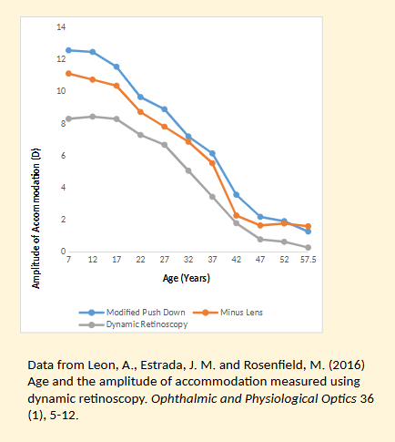 <p>Starts from 10 years old</p><p>At 10 years -13-14D</p><p>Every 5 years declines fairly linearly until 25 years old more sharp decline ,at 45 years mark 2D of accom left</p>