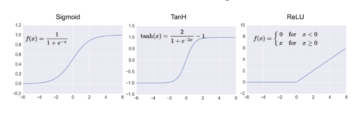 <ul><li><p>TanH</p></li><li><p>ReLU function - applied to the feature map before pooling</p></li><li><p>softmax function - applied to the output of the CNN</p></li></ul><p></p>