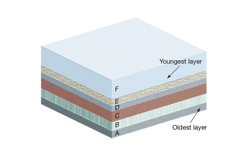<ul><li><p>stratigraphy</p></li><li><p>younger strata of rock laid down over older strata of rocks</p></li></ul><p></p>