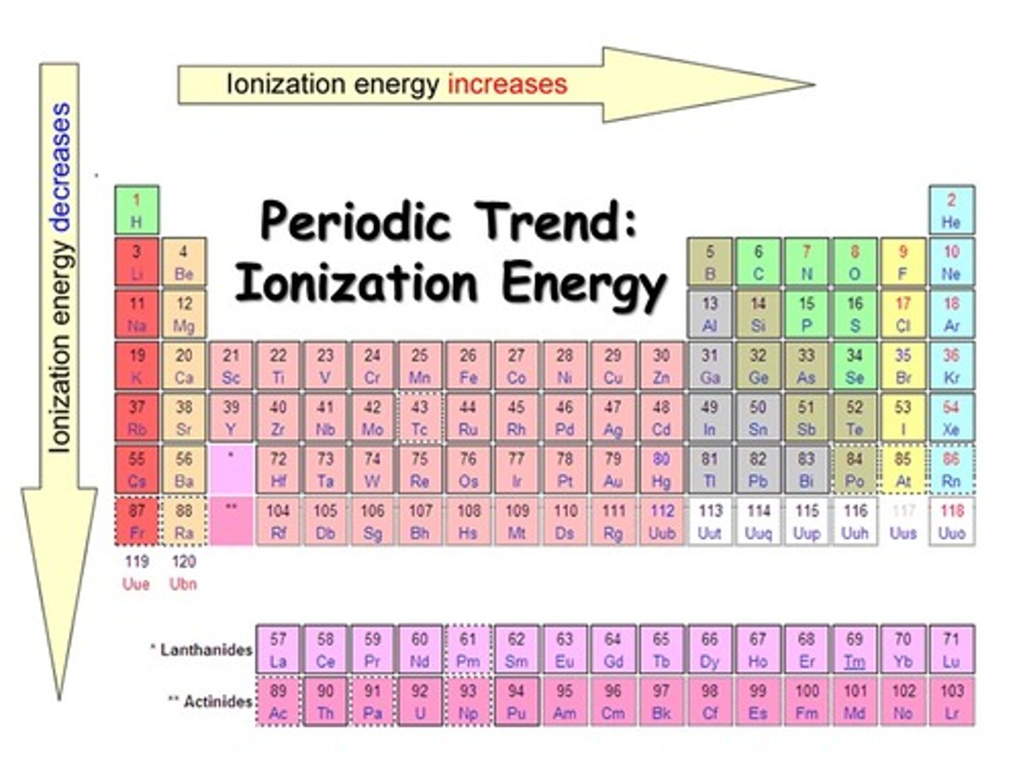 <p>Energy needed to remove an electron from a metal atom</p>