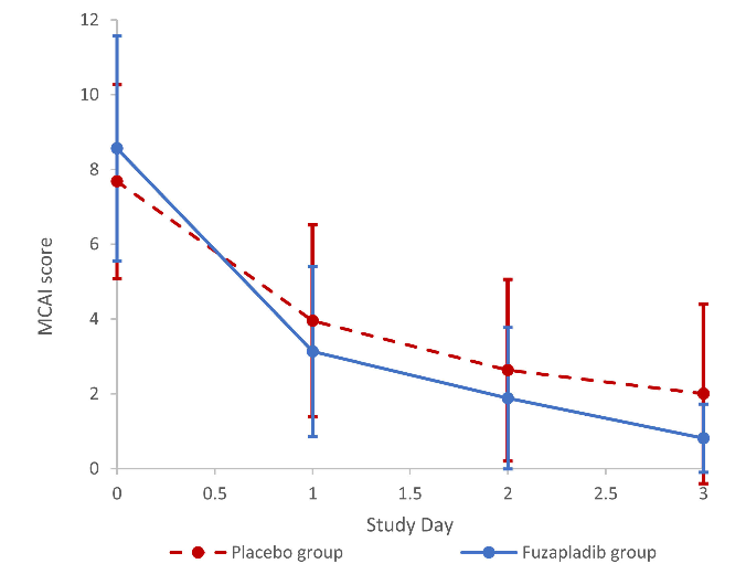 <p>leukocyte function-associated antigen-1 (LFA) receptor inhibitor</p><p>--> inhibits neutrophil adhesion and infiltration into pancreas</p>