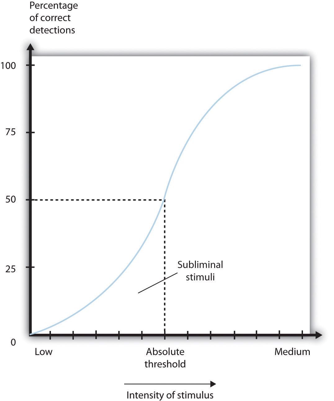 <p>minimum intensity of stimulus that a person can detect half the time </p><ul><li><p>more likely to detect it right when the intensity is higher </p></li></ul><p></p>