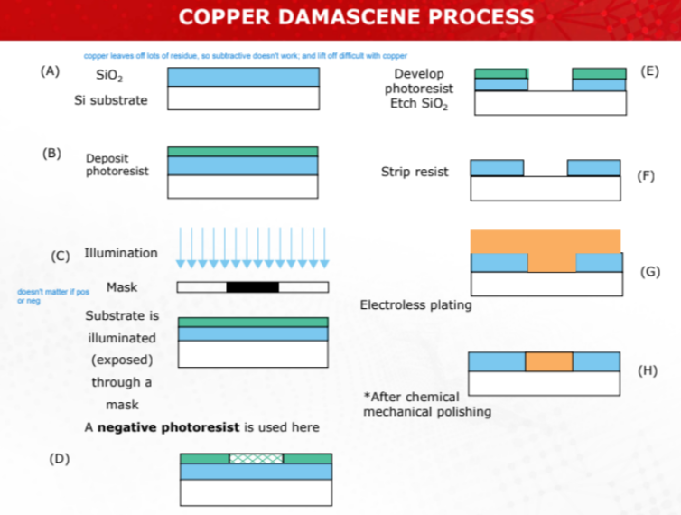 <p>1) Start with <strong>SiO2 on top</strong> of Si substrate<br>2) Deposit photoresist<br>3) Illumination through mask<br>4) Develop photoresist, Etch SiO2<br>5) Strip resist<br>6) Electroless plating (FILL TRENCHES TO FORM CONDUCTIVE COPPER INTERCONNECTS)<br>7) POLISH - metal flush with SiO<sub>2</sub> layer | DONE</p>