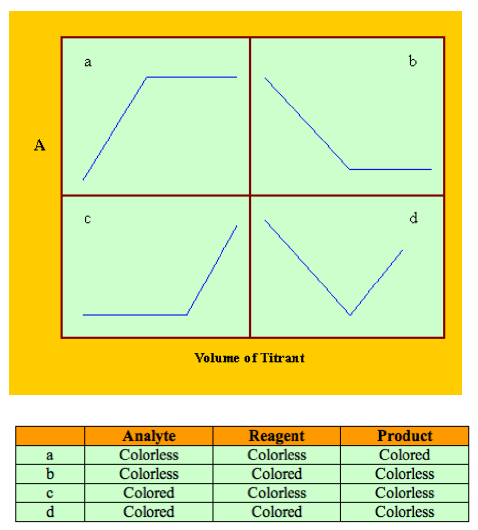 <p>Titration Curve</p><ul><li><p>spectrophotometry used to determine the final point (source→filter→cell on magnetic stirrer→detector)</p></li></ul><p></p><p>Photometric titrations:</p><p>a. colorless analyte and regent → colored product</p><p>b. colorless analyte and colored reagent → colorless product</p><p>c. colored analyte and colorless reagent → colorless product</p><p>d. colored analyte and reagent → colorless product</p><p></p>