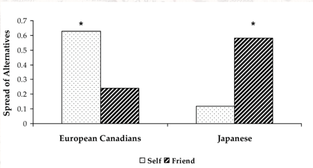 European Canadians: post-decision spread (rationalization of choice) for CD they chose

Japanese: no such tendency