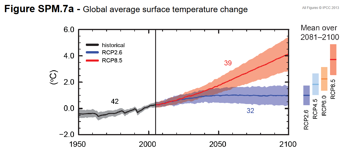 <p>What are RCPs (Representative Concentration Pathways) and how can they be used to understand future climate scenarios?</p><p></p><p>Describe the predicted relationship between cumulative anthropogenic CO2 emissions and temperature increases</p>