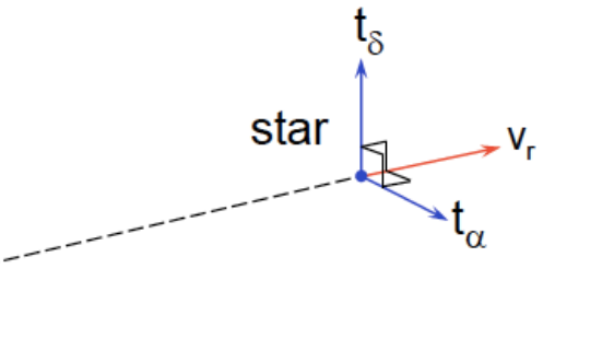 <p>The proper motion µ is the motion of the star in the plane of the sky</p><p>separated into:</p><p>$$t_{a,}t_{\delta}$$</p>