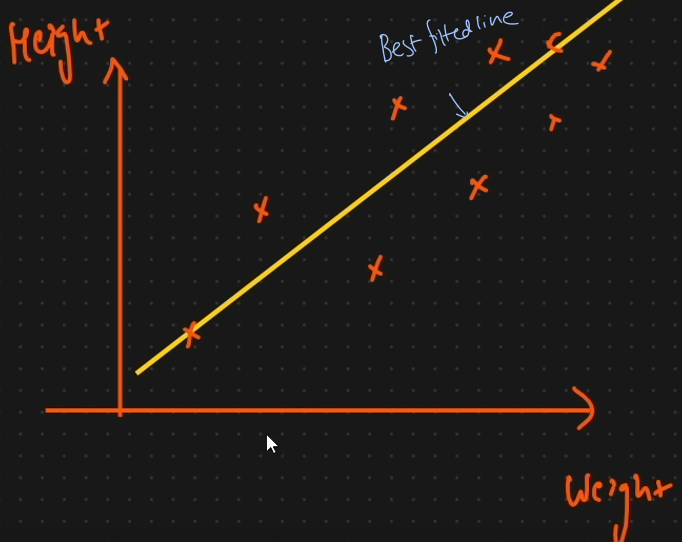 <p>This will help us in doing the prediction. If the model is correclty predicted then the point will be near the best fitted line.</p>