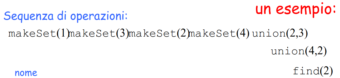 <p>Descrivi la sequenza di operazioni e il risultato per questo esempio, usando l'approccio QuickFind.</p>