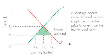 <p>Firms will rise price back to equilbirum price of P and increase supply. </p>