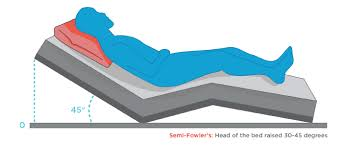 <p>Head is HIGHER than the feet</p>