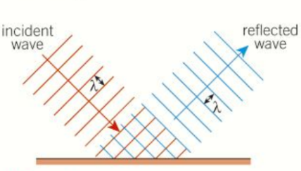 <p>When waves are reflected their wavelength and frequency do not change. This can be shown by these wavefronts.</p>