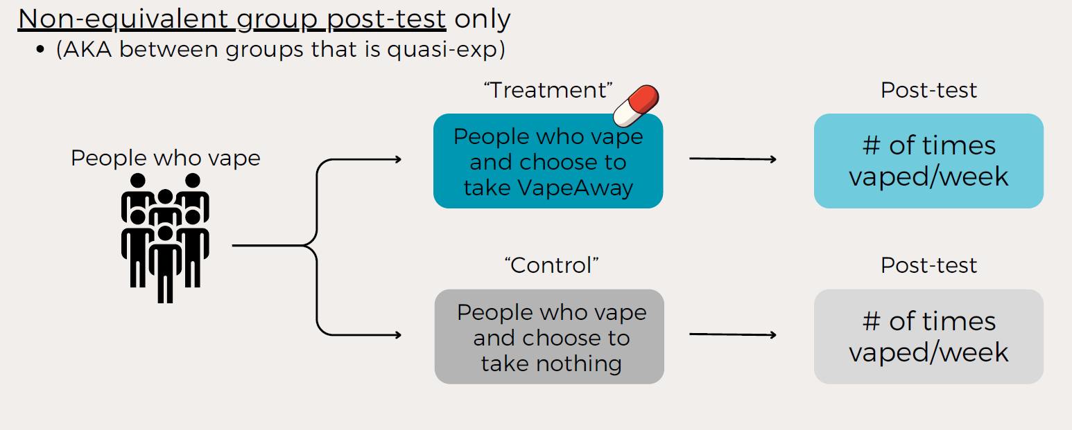 <p>What are the key limitations of non-equivalent group post-test only design?</p>