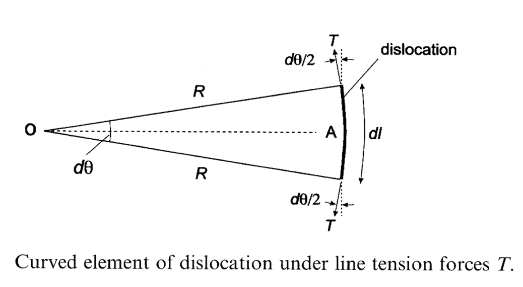 <p>Stress to bend a dislocation </p>