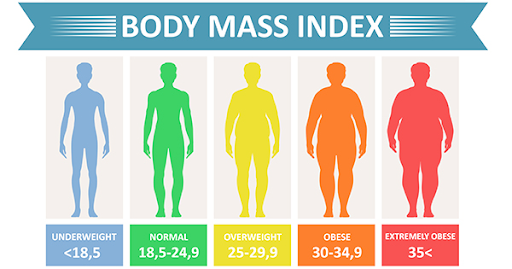  is a reliable indicator of body fatness for most people. It is used to screen for weight categories that may lead to health problems.