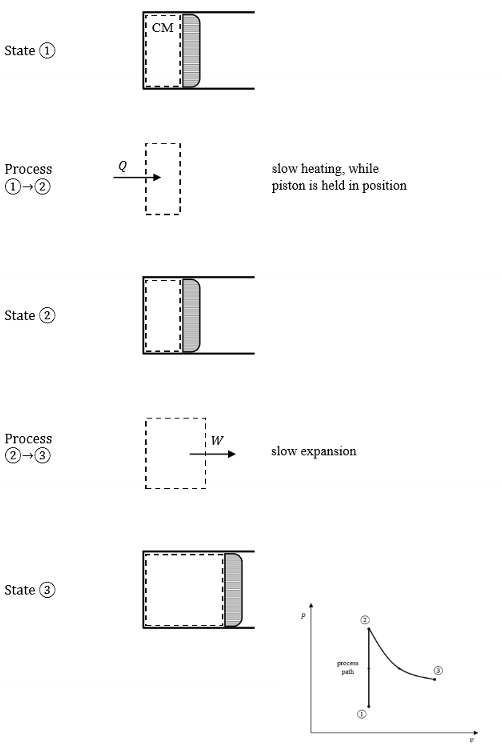 <p>When the state of a system is definable at each moment during the process, we can describe this as a process path.</p>