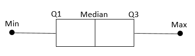 <p>DO NOT USE BOXPLOTS FOR A SHAPE, alway use histograms</p><ul><li><p>Boxplots are good fo five number summary</p></li></ul>