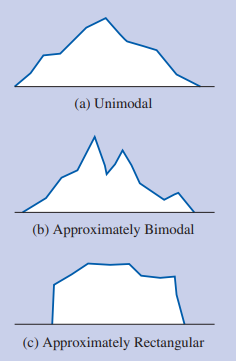<p>The pattern of frequencies over the various values; what a frequency table, histogram, or frequency polygon describes (ie. unimodal, bimodal, multimodal, rectangular)</p>