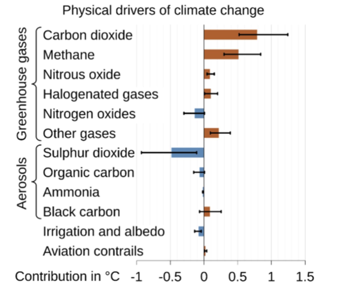 <p>Greenhouse gases are gases in the atmosphere that absorb and emit infrared radiation, trapping heat and causing the planet to warm, while aerosols are tiny solid or liquid particles suspended in the air, which can scatter sunlight back into space, producing a net cooling effect, but can also absorb it, warming the planet</p><p>-CO2 and methane have largest GHG effects while sulphur dioxide has large effect in reducing global temperatures</p>