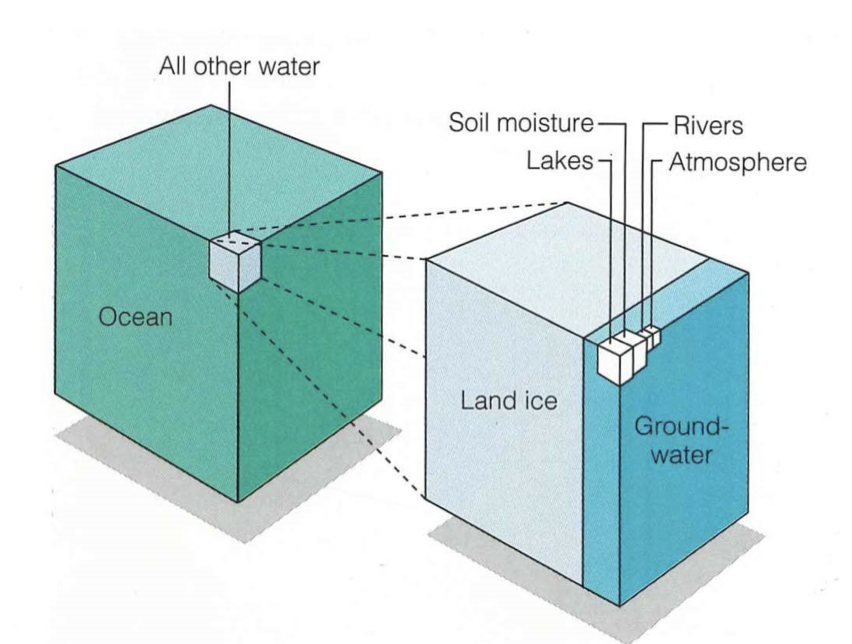 oceans, ice caps/glaciers, groundwater, rivers/lakes, atmosphere