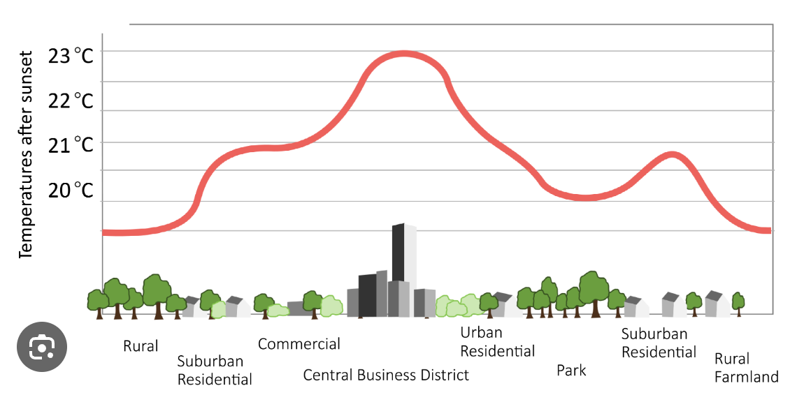 <p>heat increases due to dark roads and roofs absorbing heat, lack of tree cover, emissions of dust and gas</p>