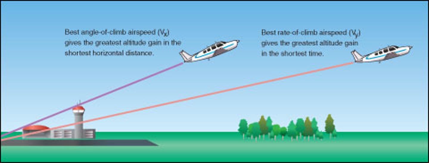 <p>gaining the most altitude in a given amount of time using the most power available</p>