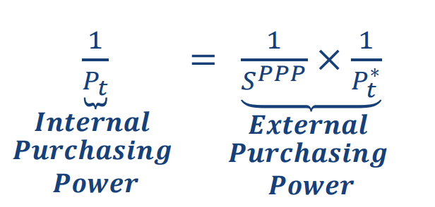 <p>external = internal</p><p>→Arbitrage is possible only if the exchange rate does not adjust</p>