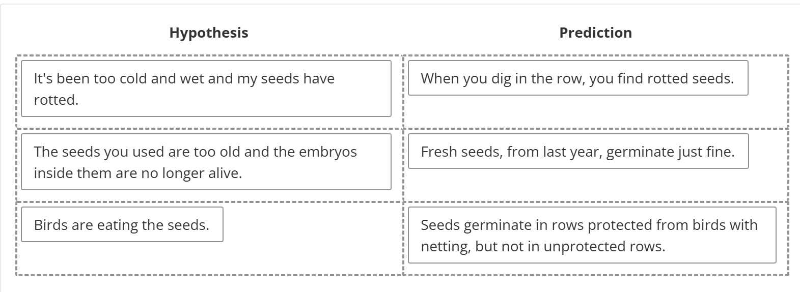 <ul><li><p><span><span>A statement of an outcome that should occur&nbsp;if a hypothesis is correct</span></span></p></li><li><p><span><span>The “Then” statement </span></span></p></li><li><p><span><span>“If my tomatoes haven't germinated because they need more time, then I should start to see some seedlings emerging if I wait a few more days."</span></span></p></li><li><p><span><span>Ex. Removing the grass from Johnston Green will increase the survival of sugar maples planted there.</span></span></p></li></ul><p></p>