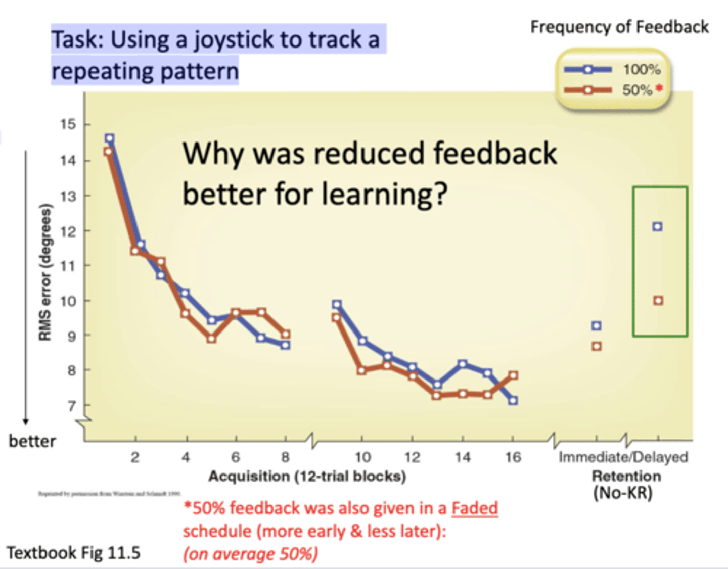 <p style="text-align: left;"><span><strong><span>Study</span></strong><span>: Gun shooting with 100% vs 50% feedback with </span><strong><span>faded feedback (</span></strong><span>where you start with almost 100% FB but gradually drop to 50%)</span></span></p><p style="text-align: left;"><span><strong><span>Result: </span></strong><span>In retention without any FB, 50% group did better than 100% group</span></span></p>