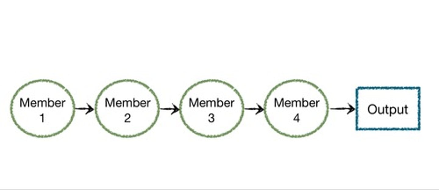 <p>Members work on specialized tasks in a prescribed order</p>
