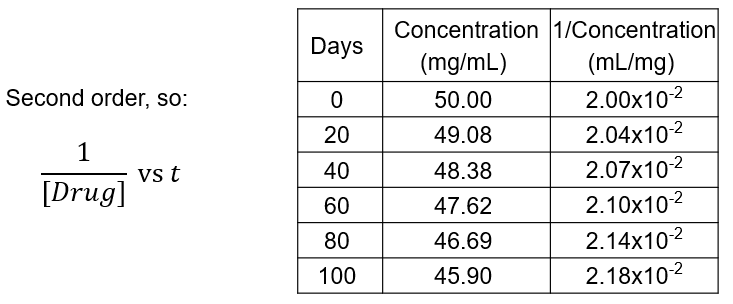 <p><span><span>A liquid formulation of a drug for IV injection gives the following second order degradation data when stored at 20 °C: </span></span></p><ul><li><p><span><span>Plot this data using a suitable graph and use the graph to determine the rate constant for the degradation of this drug.</span></span></p></li><li><p><span><span>Calculate the half-life and shelf life of the drug under these conditions.</span></span></p></li></ul><p></p>