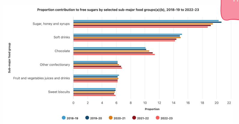 <p>- recommendation: free sugar is &lt;10% of dietary energy</p><p>- reality: around 67g/day added sugar (12.3% of dietary energy)</p>