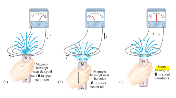<p>(inductie-)wet v Faraday</p>