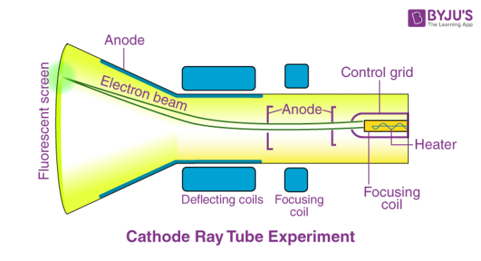 <p>- Thomson placed two oppositely-charged electric plates around the cathode ray.</p><p>- The cathode ray was deflected away from the negatively-charged electric plate and towards the positively-charged plate, indicating that the cathode ray was composed of negatively charged particles.</p><p></p><ul><li><p>meaning ELECTRONS EXIST (so cool)</p></li></ul>