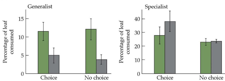 <p>This experiment showed that induced defenses were effective against a<br>generalist herbivore, but not against a specialist herbivore (Pieris rapae)</p><ul><li><p><span><span>the selection pressure on</span></span></p><p><span><span>a specialist herbivore is going to be way stronger than the</span></span></p><p><span><span>selection pressure on a generalist herbivore to tolerate</span></span></p><p><span><span>this type of toxin that this plant produces</span></span></p></li></ul><p></p>