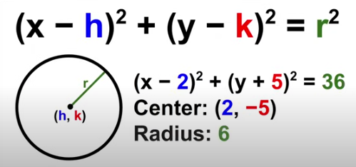 <p>(x-h)²+(y-k)²=r²<br>h = x coordinate of the middle of the circle<br>k = y coordinate of the middle of the circle</p>