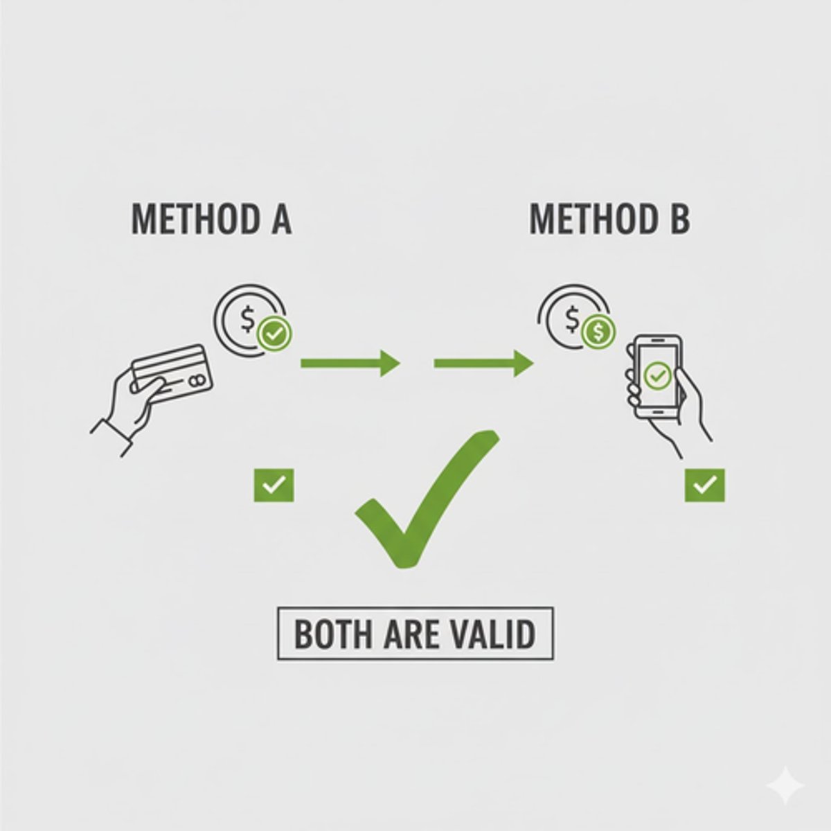 <p>Chapter: Certainty of Terms (Where the Method of Acceptance is Prescribed)</p><p>Principle: When an offeror specifies a method of acceptance but does not make it mandatory, acceptance communicated by an equally effective method is accepted (provided it brings the acceptance to the offeror's attention)</p>