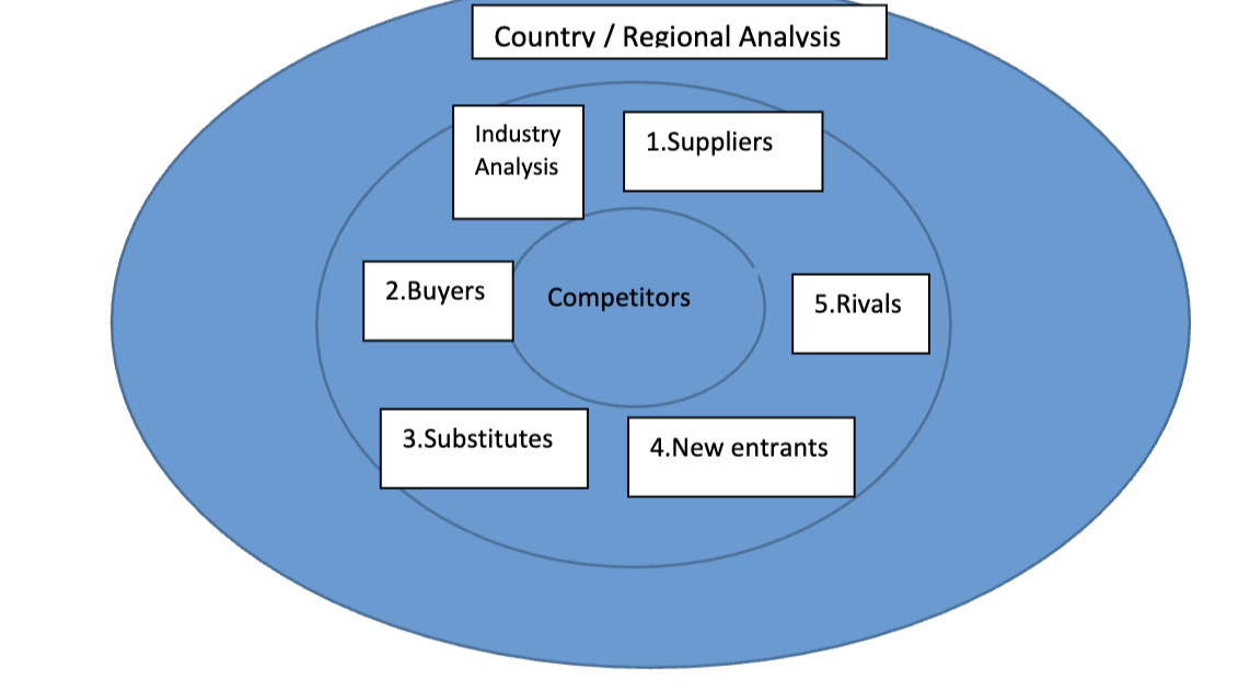 <p>1- Resources are highly mobile </p><p>2- Managers are rational decision makes that decide on the firm’s actions within the limits of “bounded rationality” '</p><p>3- One firm’s actions will have implications on other firms</p><p></p><p>The main goal of external analysis is to identify the firm’s external opportunities and threats. Then plan a strategy that will hedge against the threats and will take advantage of the external opportunities. By choosing a strategy in this fashion, firms can gain competitive advantage over their competitors</p>