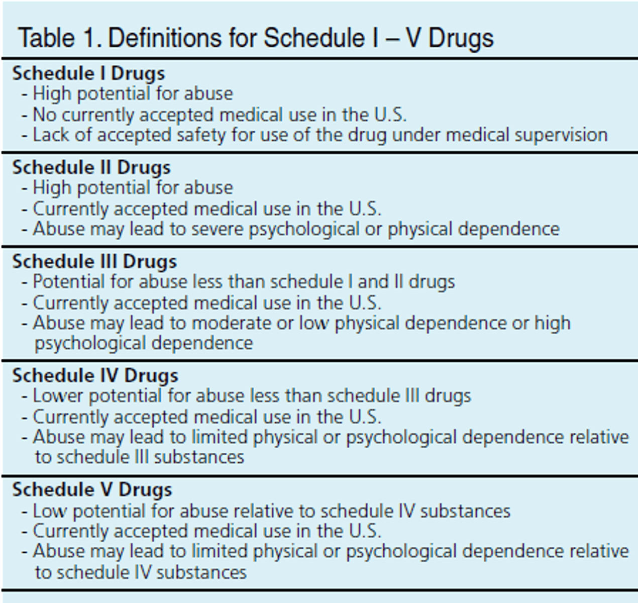 <p>-The abuse potential is greatest with schedule I drugs and lowest with schedule V drugs.</p><p>-Schedule I drugs are not approved for medical use; they include street drugs and have a high potential for physical and psychological dependence.</p><p>-Schedule II through V drugs have accepted medical use.</p><p>-Drugs may be listed in more than one schedule category when combined with another drug.</p>