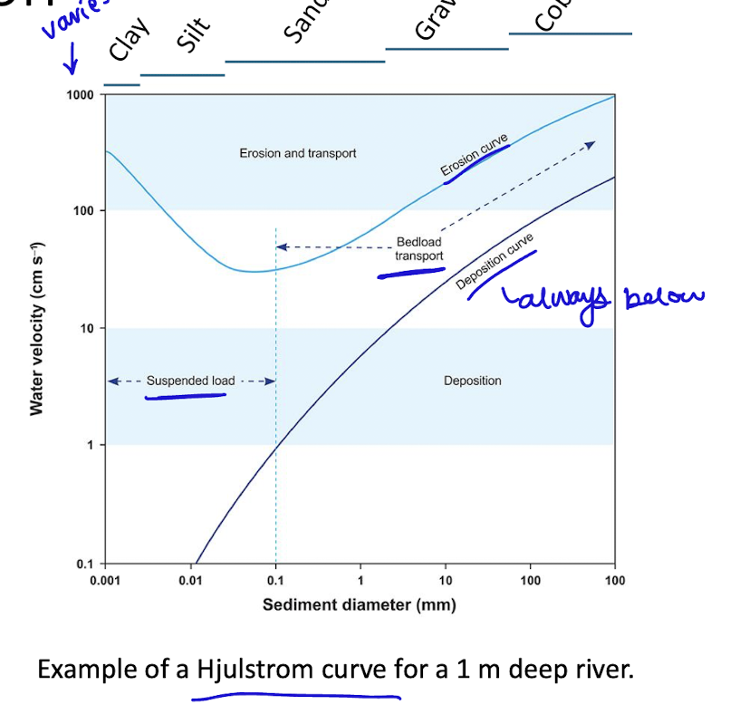 <p>higher velocity needed to entrain (erode) than to keep sediment in suspension</p><p>smaller particles easier to keep in suspension, easier to erode (exception of clay/silt)</p><p>deposition caused by lower stream velocities</p><p>larger rivers able to transport more TSS and bedload</p>