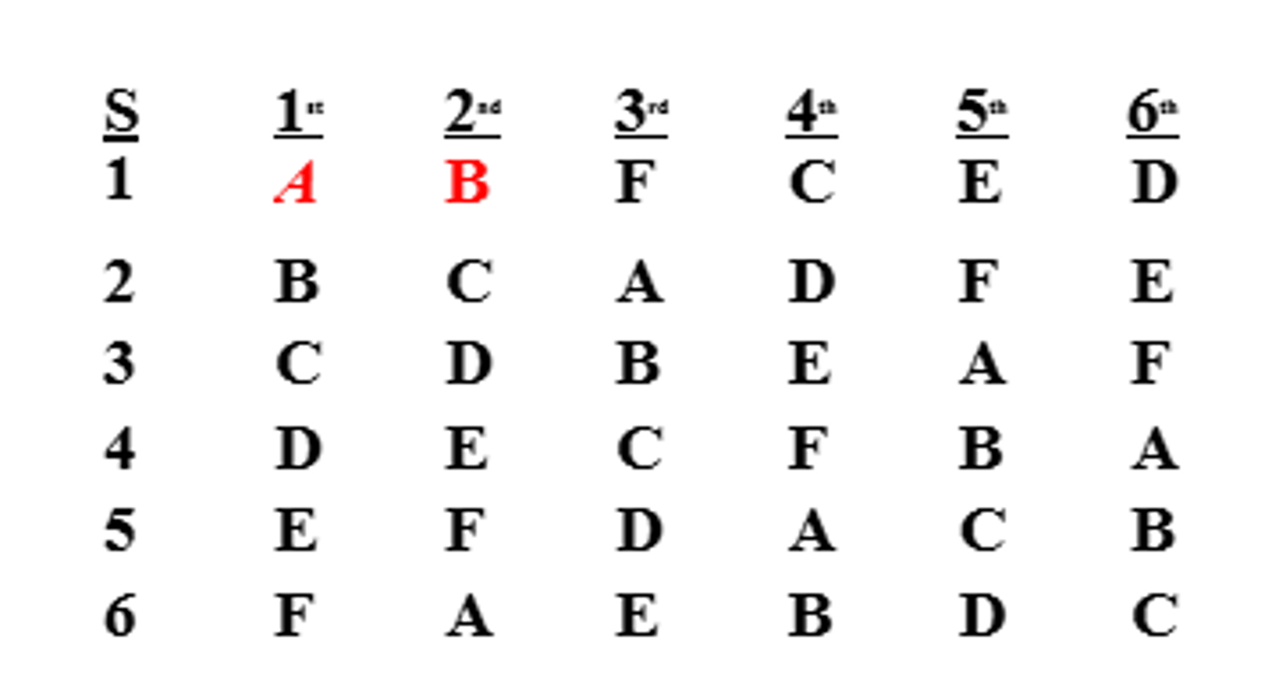 <p>A, B, C, X, X-1, X-2, etc. where X = final condition</p>