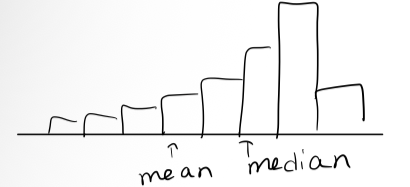 <p><span>The mean is less than the median</span></p>